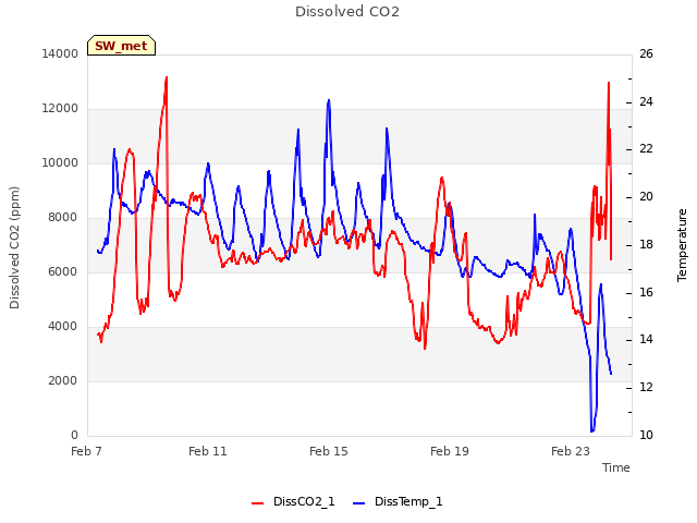 Explore the graph:Dissolved CO2 in a new window