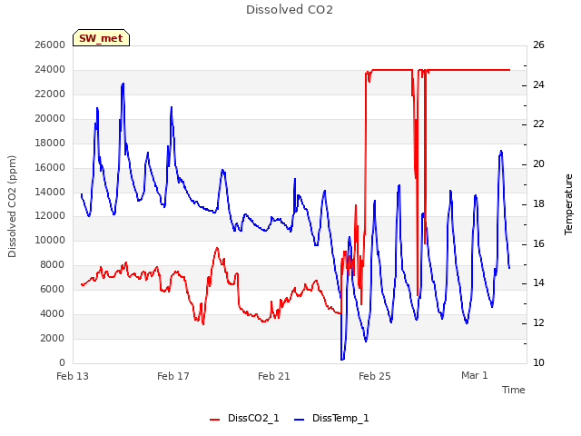 Explore the graph:Dissolved CO2 in a new window