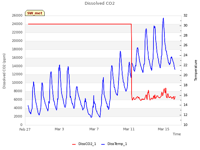 Explore the graph:Dissolved CO2 in a new window