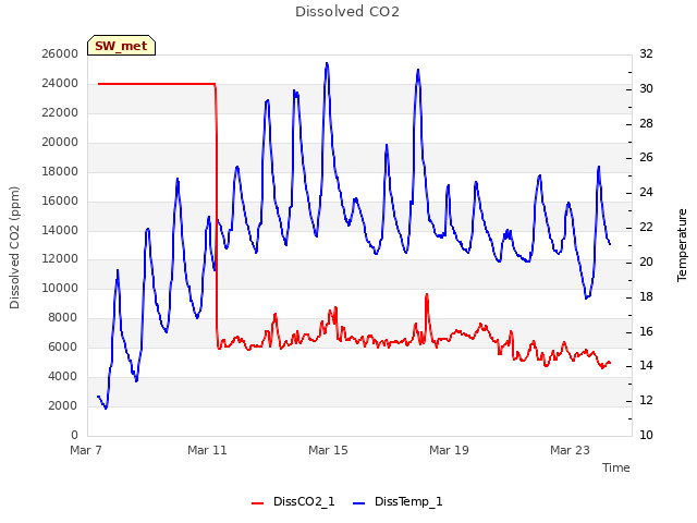 Explore the graph:Dissolved CO2 in a new window