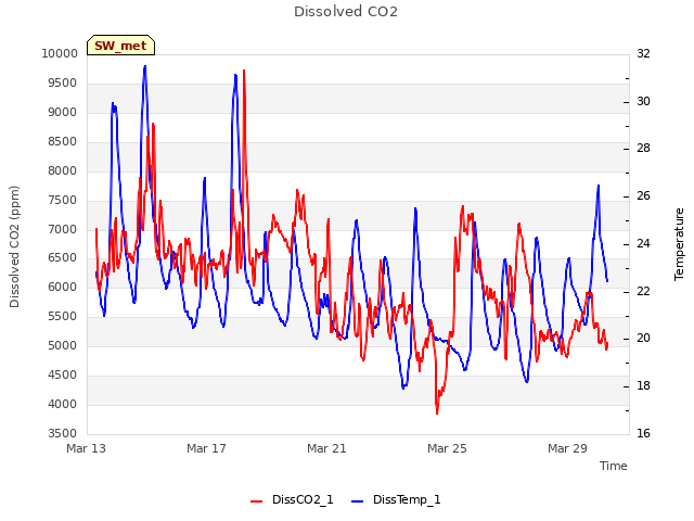 Explore the graph:Dissolved CO2 in a new window