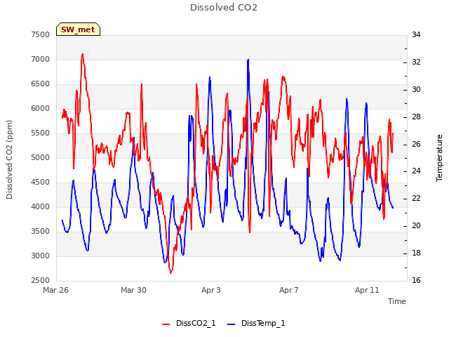 Explore the graph:Dissolved CO2 in a new window