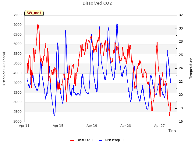Explore the graph:Dissolved CO2 in a new window