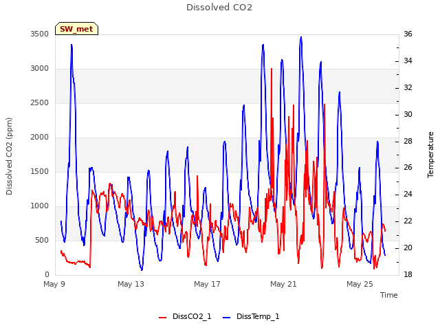 Explore the graph:Dissolved CO2 in a new window