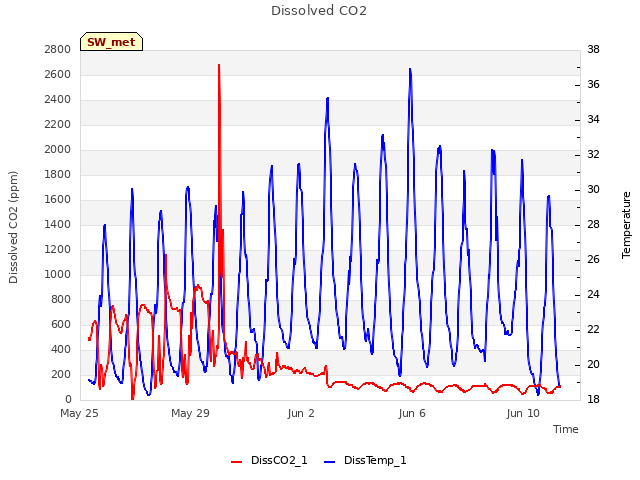 Explore the graph:Dissolved CO2 in a new window