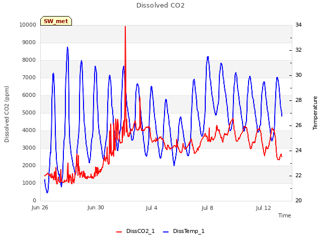 Explore the graph:Dissolved CO2 in a new window