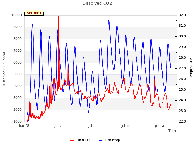 Explore the graph:Dissolved CO2 in a new window