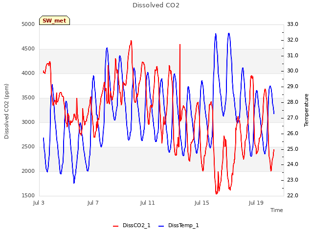 Explore the graph:Dissolved CO2 in a new window