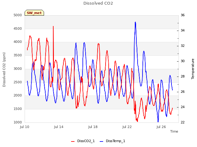 Explore the graph:Dissolved CO2 in a new window