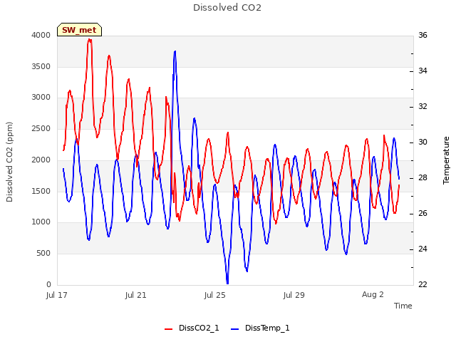 Explore the graph:Dissolved CO2 in a new window