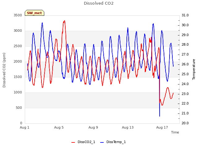 Explore the graph:Dissolved CO2 in a new window