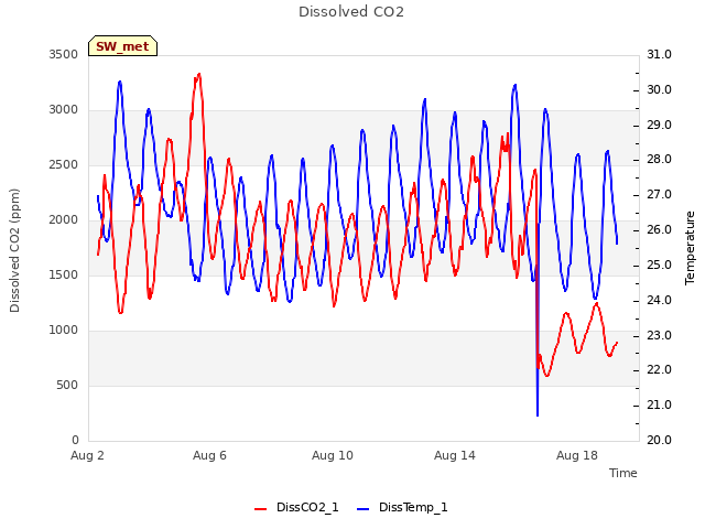 Explore the graph:Dissolved CO2 in a new window