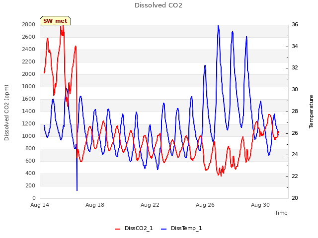 Explore the graph:Dissolved CO2 in a new window