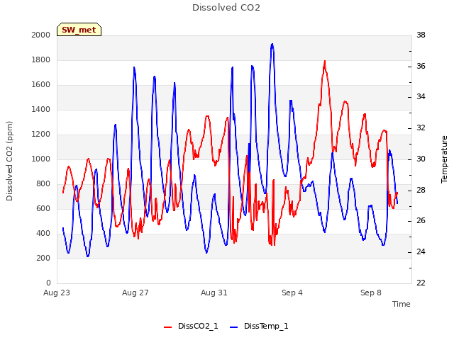 Explore the graph:Dissolved CO2 in a new window