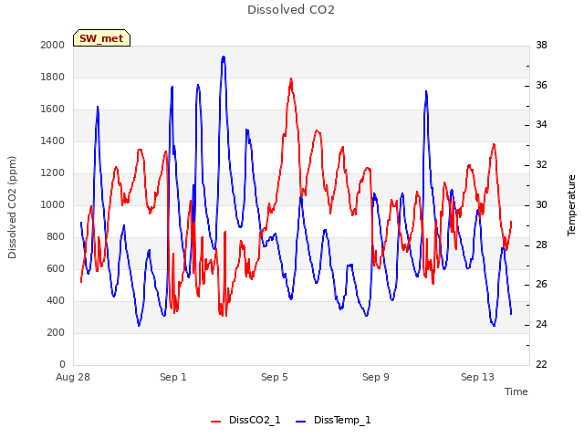 Explore the graph:Dissolved CO2 in a new window