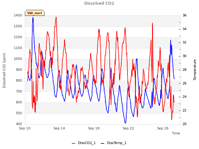 Explore the graph:Dissolved CO2 in a new window