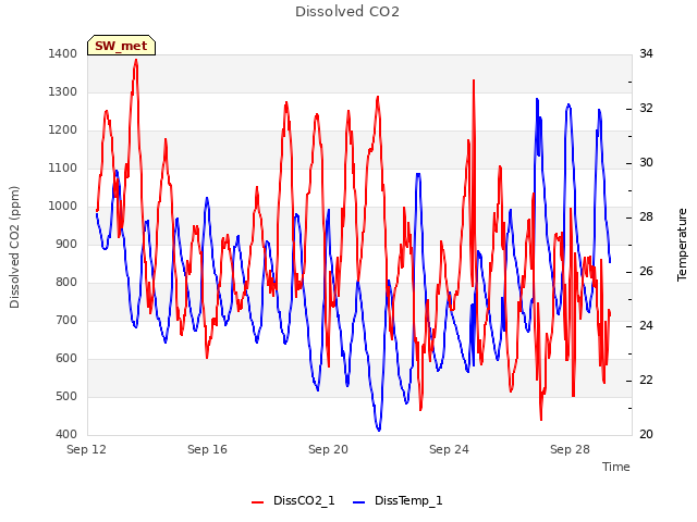 Explore the graph:Dissolved CO2 in a new window