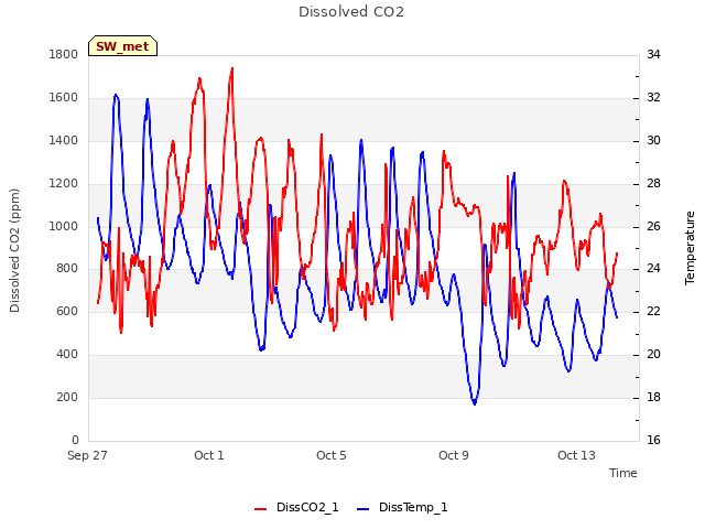 Explore the graph:Dissolved CO2 in a new window