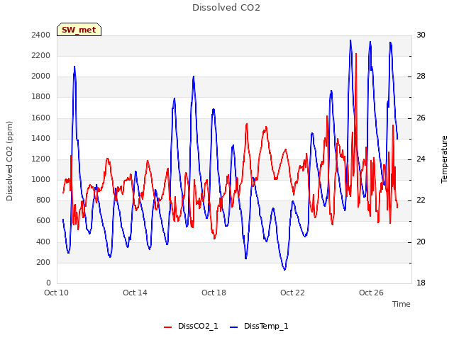 Explore the graph:Dissolved CO2 in a new window