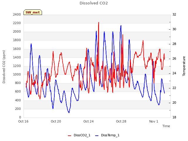 Explore the graph:Dissolved CO2 in a new window