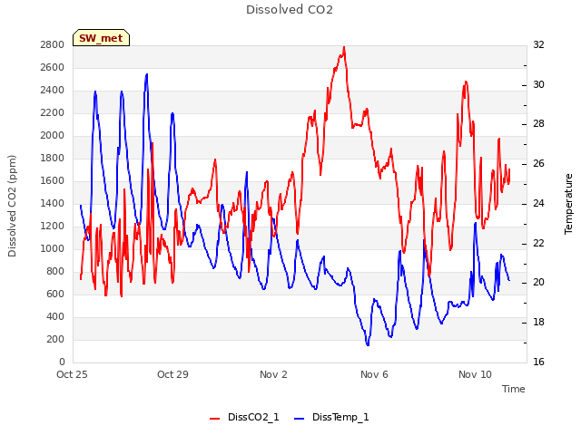 Explore the graph:Dissolved CO2 in a new window