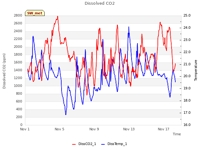 Explore the graph:Dissolved CO2 in a new window