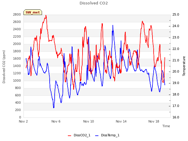 Explore the graph:Dissolved CO2 in a new window