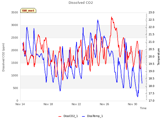 Explore the graph:Dissolved CO2 in a new window