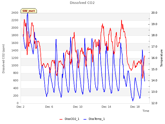 Explore the graph:Dissolved CO2 in a new window