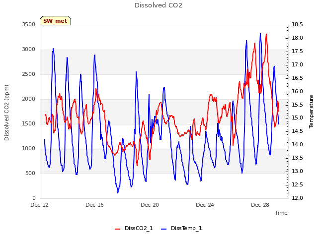 Explore the graph:Dissolved CO2 in a new window