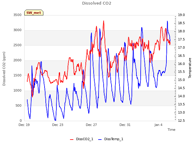 Explore the graph:Dissolved CO2 in a new window