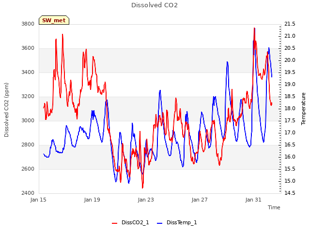 Explore the graph:Dissolved CO2 in a new window