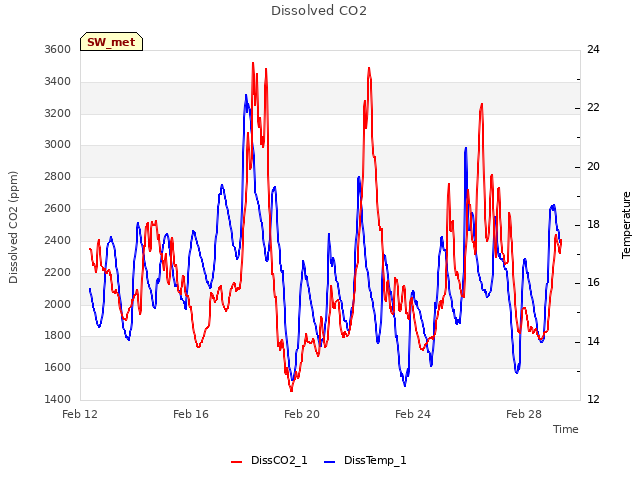 Explore the graph:Dissolved CO2 in a new window