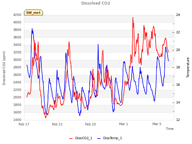 Explore the graph:Dissolved CO2 in a new window