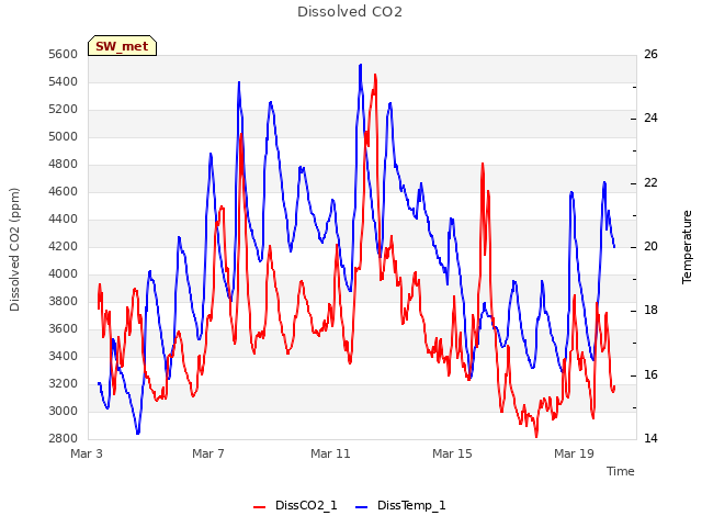 Explore the graph:Dissolved CO2 in a new window