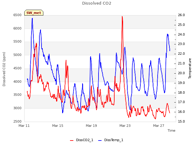 Explore the graph:Dissolved CO2 in a new window