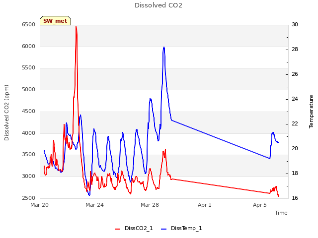 Explore the graph:Dissolved CO2 in a new window