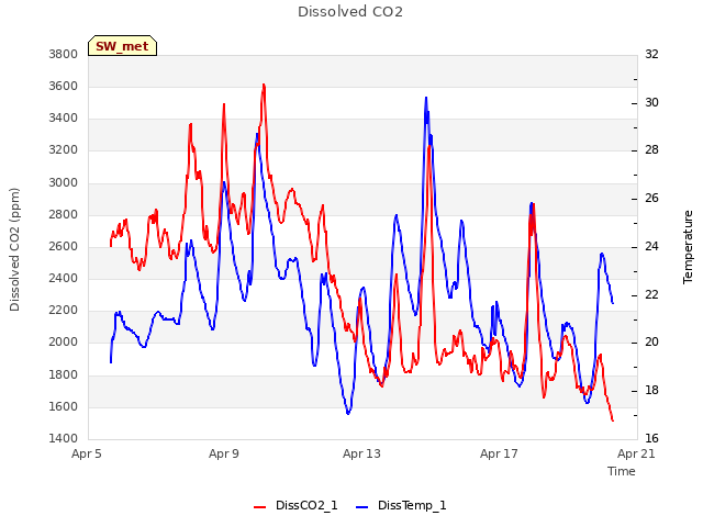 Explore the graph:Dissolved CO2 in a new window