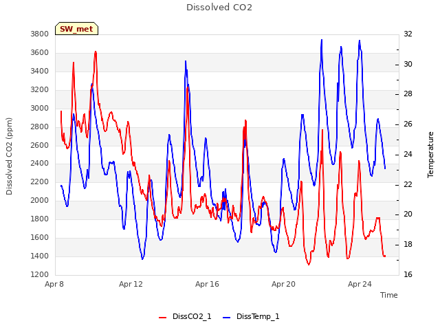 Explore the graph:Dissolved CO2 in a new window