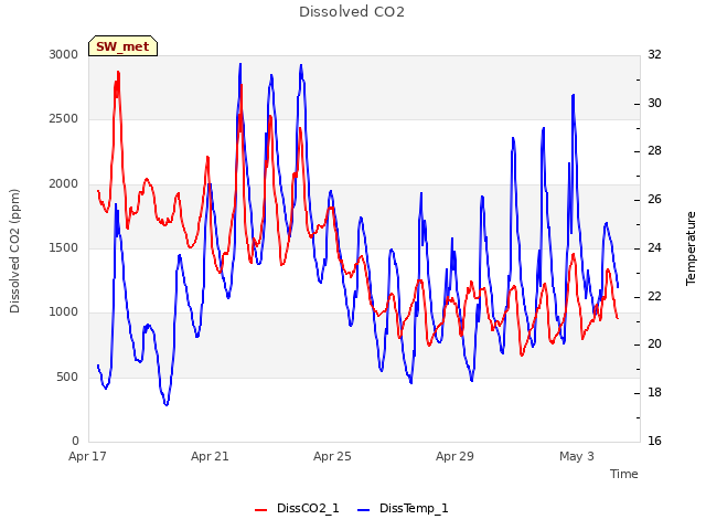 Explore the graph:Dissolved CO2 in a new window