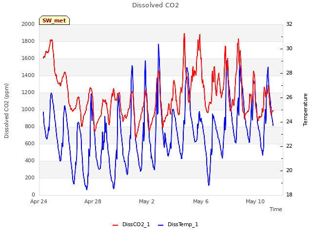 Explore the graph:Dissolved CO2 in a new window