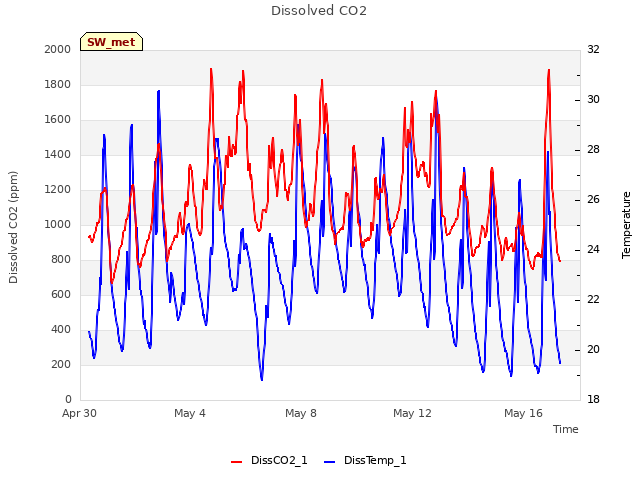 Explore the graph:Dissolved CO2 in a new window