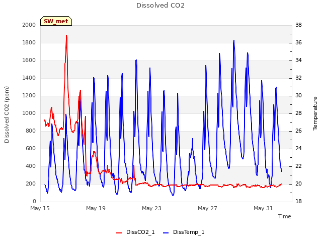 Explore the graph:Dissolved CO2 in a new window