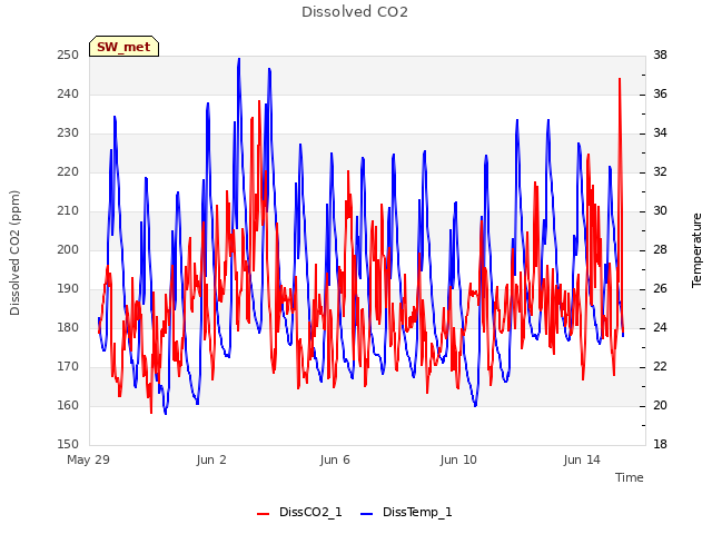 Explore the graph:Dissolved CO2 in a new window