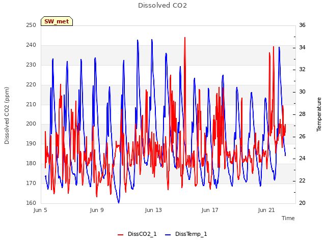 Explore the graph:Dissolved CO2 in a new window