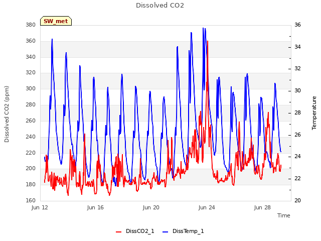 Explore the graph:Dissolved CO2 in a new window