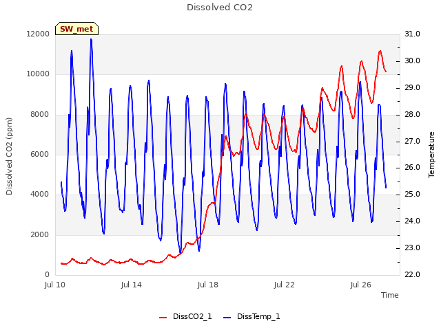 Explore the graph:Dissolved CO2 in a new window