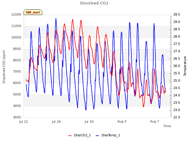 Explore the graph:Dissolved CO2 in a new window