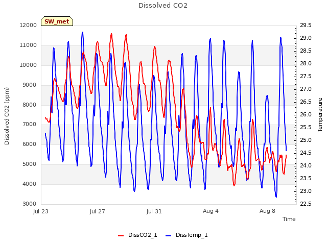 Explore the graph:Dissolved CO2 in a new window