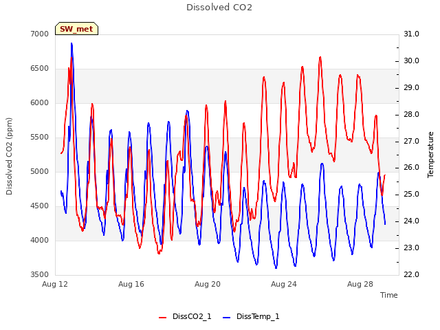 Explore the graph:Dissolved CO2 in a new window